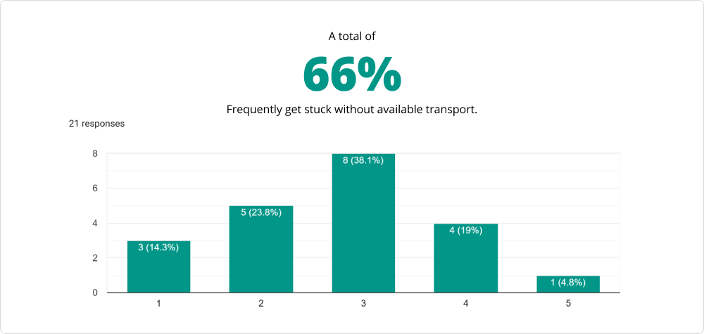 Survey chart: a total of 66% of respondents frequently get stuck without available transport.